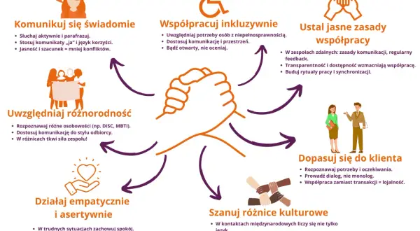 Grafika przedstawia zasady efektywnej współpracy, w tym komunikację, inkluzywność i szacunek dla różnic. Dobry kolega z pracy stosuje się do tych zasad.