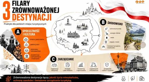 Trzy filary zrównoważonej destynacji: społeczeństwo i kultura (dobrostan mieszkańców), środowisko i zarządzanie.
