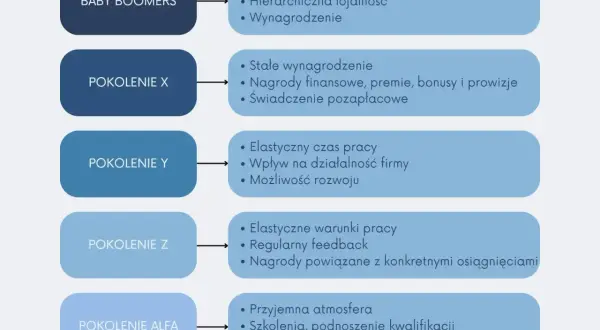 Różne pokolenia (Baby Boomers, X, Y, Z, Alfa) mają odmienny styl pracy, ceniąc stabilizację, nagrody lub elastyczność.
