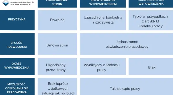 Tabela porównująca sposoby rozwiązywania umów o pracę: porozumienie, wypowiedzenie, bez wypowiedzenia. Kluczowe informacje o tym, jak zwolnić pracownika rozmowa.
