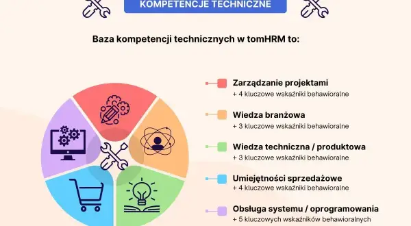 Grafika przedstawia koło podzielone na sekcje, symbolizujące kluczowe kompetencje techniczne. Każda sekcja ma ikonę i opis, np. zarządzanie projektami, wiedza branżowa, wiedza techniczna, umiejętności sprzedażowe i obsługa systemu. To baza wiedzy o umi...