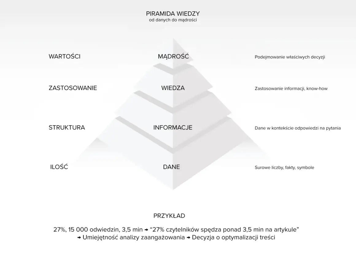 Piramida wiedzy od danych do mądrości: dane, informacje, wiedza, mądrość. Przykład analizy zaangażowania.