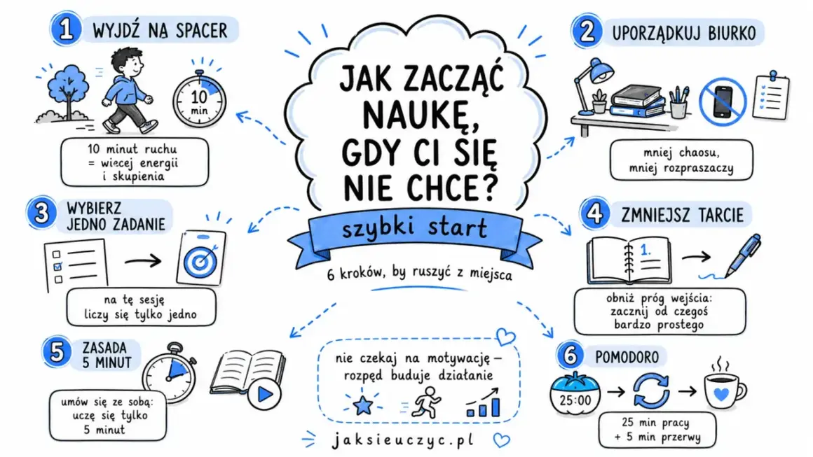 Grafika przedstawia 6 kroków, jak zacząć naukę, gdy nie chce się uczyć. Są to: spacer, porządek w biurku, jedno zadanie, zmniejszenie tarcia, zasada 5 minut i technika Pomodoro. Strony do nauki stają się łatwiejsze dzięki tym wskazówkom.
