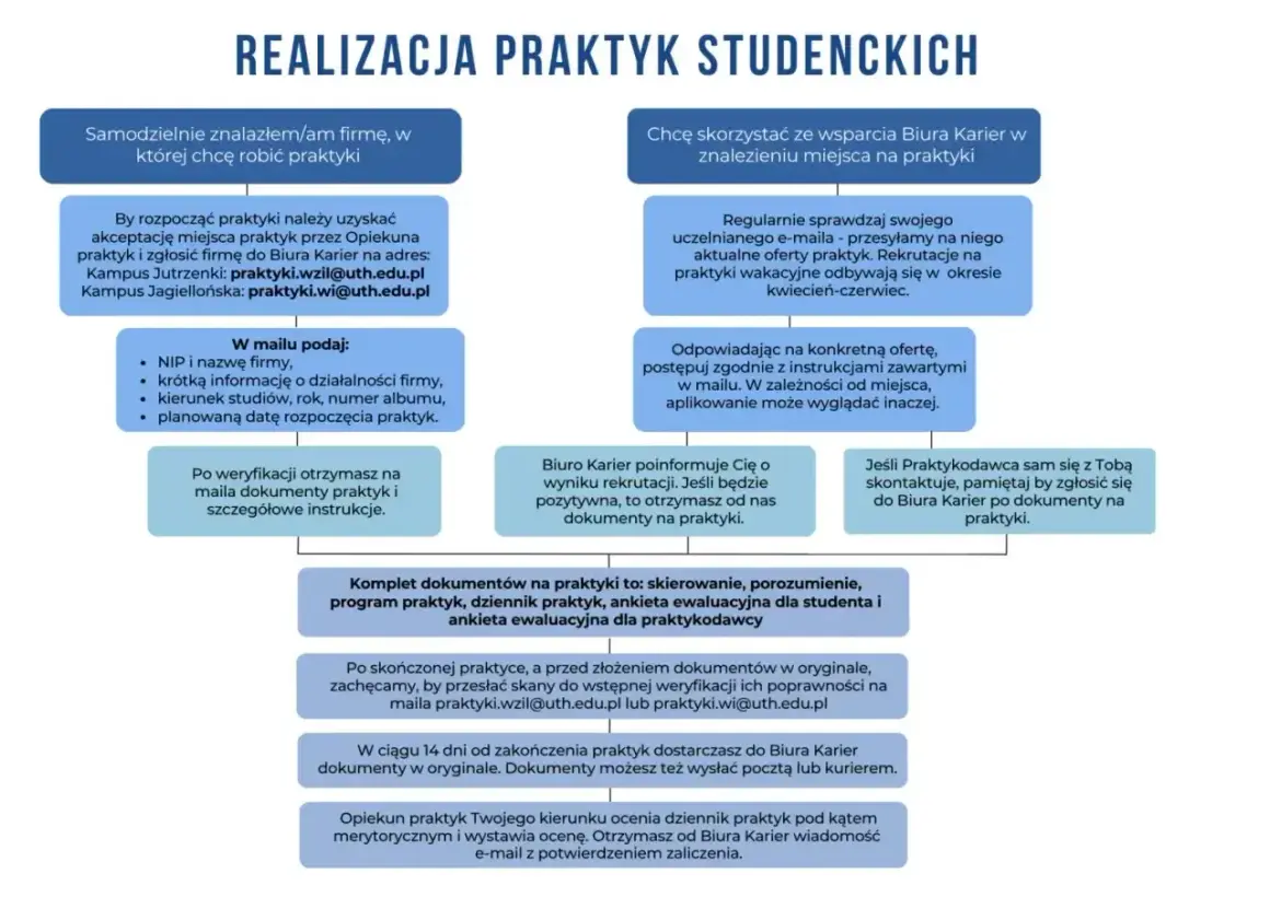 Jak załatwić praktyki zawodowe: schemat krok po kroku. Znajdź firmę, zgłoś się do Biura Karier, przygotuj dokumenty i zakończ praktyki.