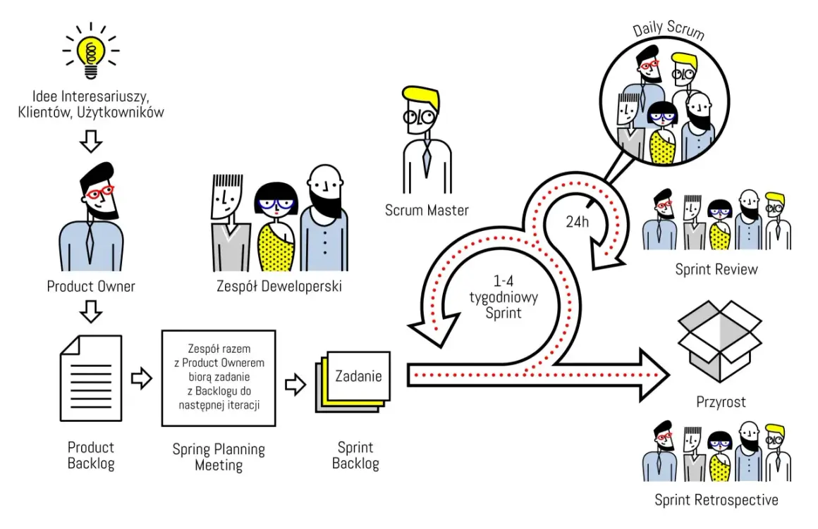 Product Owner zbiera idee, by zespół mógł pracować nad zadaniami. Schemat Scrum.