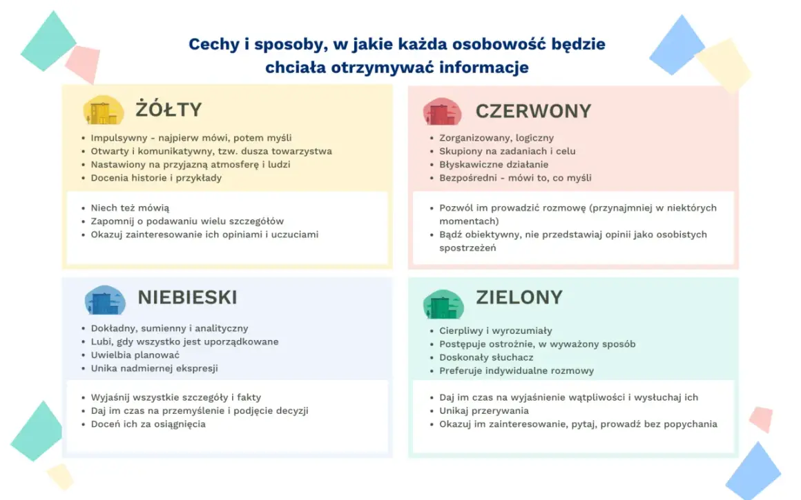 Cztery typy osobowości (żółty, czerwony, niebieski, zielony) i ich preferowany styl komunikacji interpersonalnej.