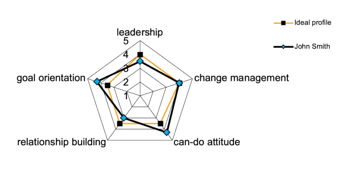 Wykres radarowy porównujący profil kompetencyjny Johna Smitha z profilem idealnym w obszarach: leadership, change management, can-do attitude, relationship building, goal orientation.