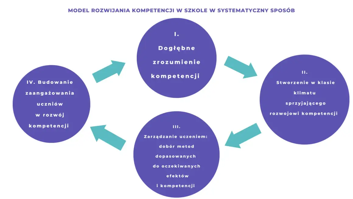 Model systematycznego rozwoju kompetencji: głębokie zrozumienie, klimat sprzyjający rozwojowi, zarządzanie uczeniem i budowanie zaangażowania uczniów.