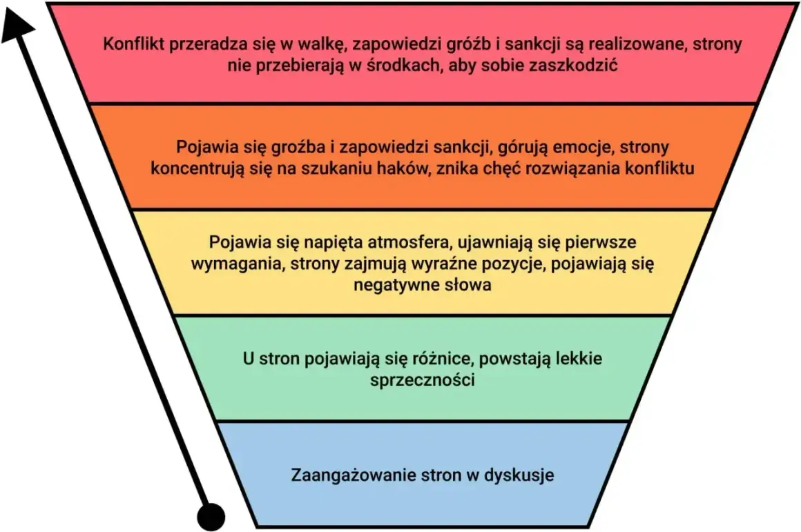 Schemat lejka przedstawiający eskalację konfliktu od dyskusji do walki.