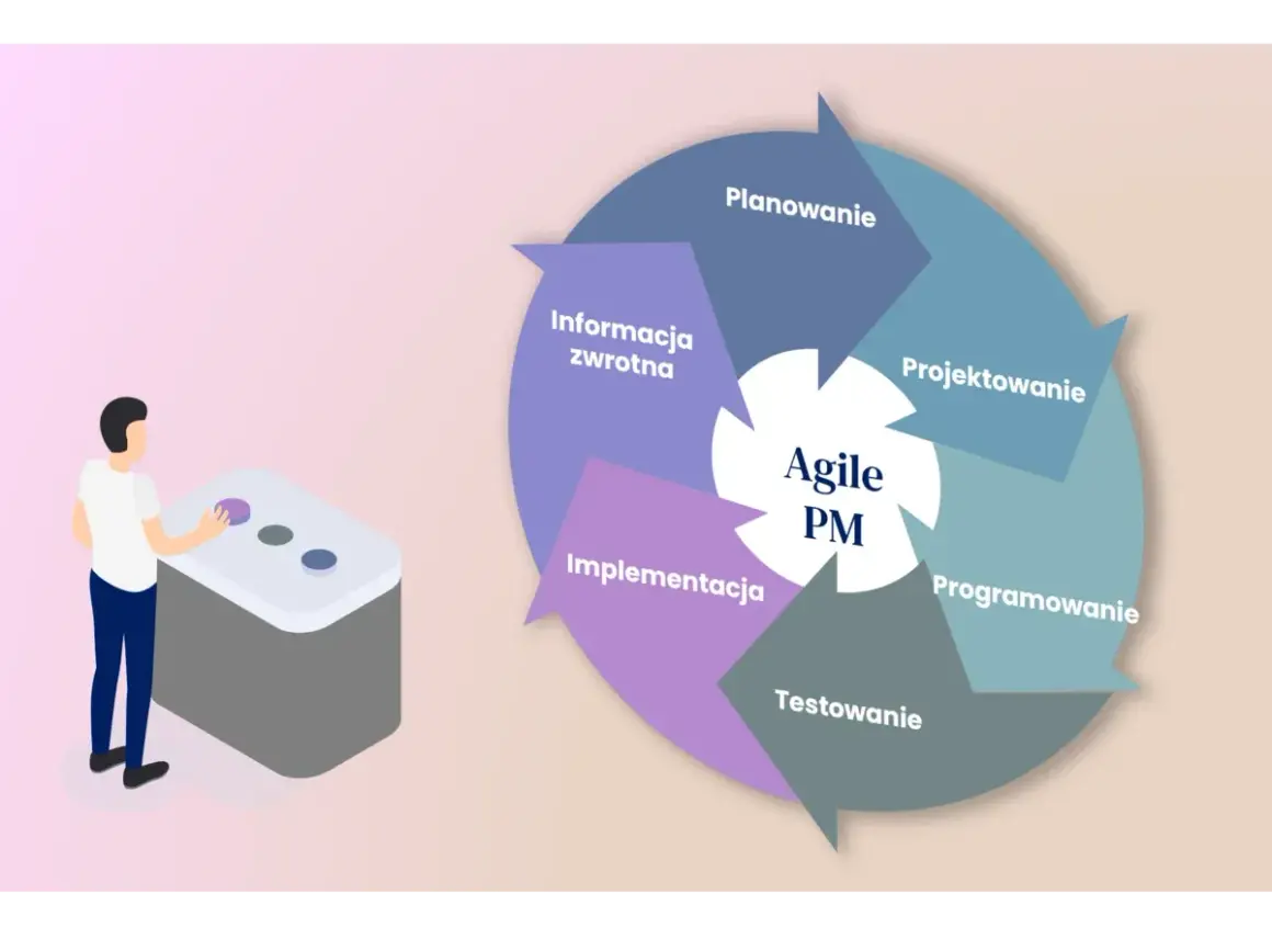 Cykl Agile PM: planowanie, projektowanie, programowanie, testowanie, implementacja, informacja zwrotna. Człowiek steruje procesem.