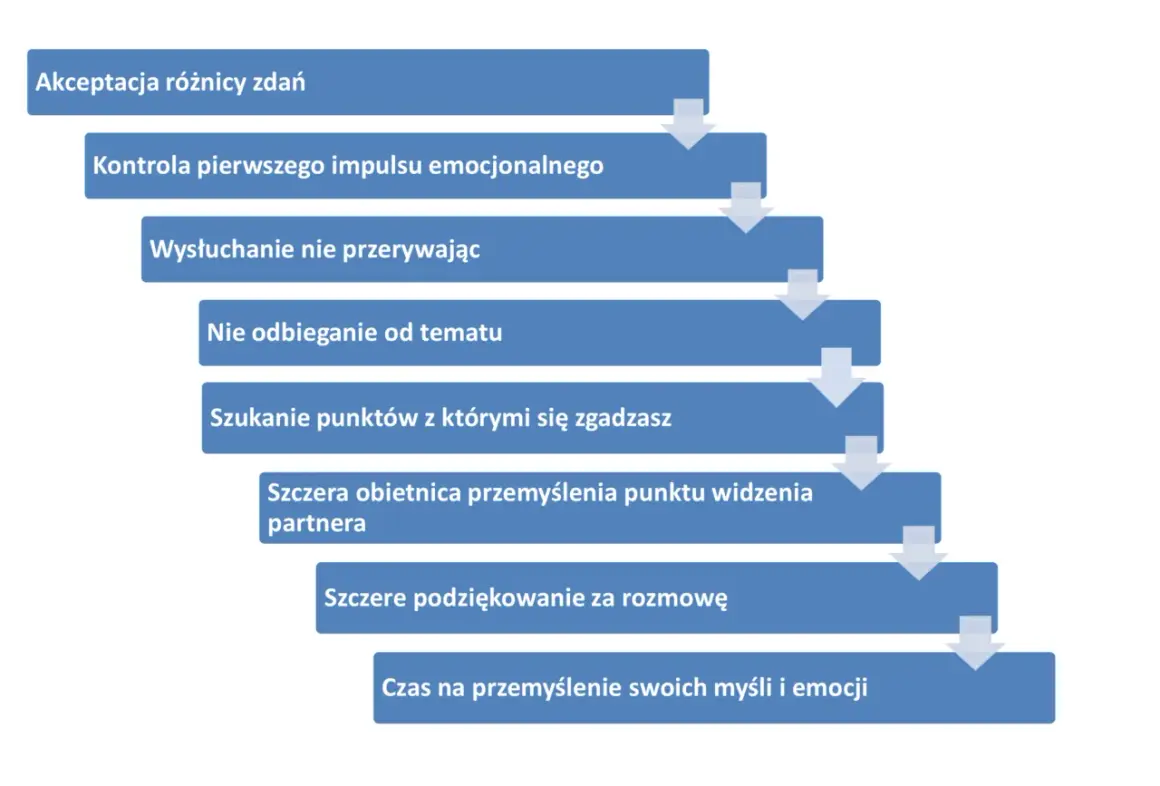 Schemat efektywnej komunikacji biznesowej: akceptacja różnic, kontrola emocji, aktywne słuchanie, skupienie na temacie, szukanie porozumienia, refleksja.
