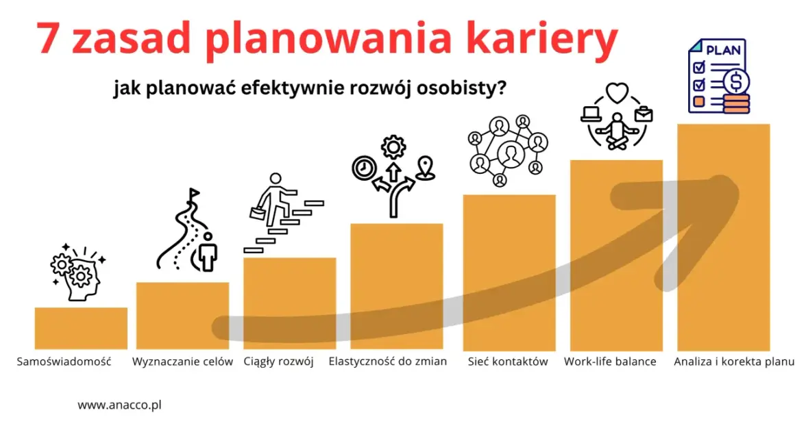Grafika ilustruje 7 zasad planowania kariery, od samoświadomości po analizę planu, pokazując ścieżkę rozwoju zawodowego.
