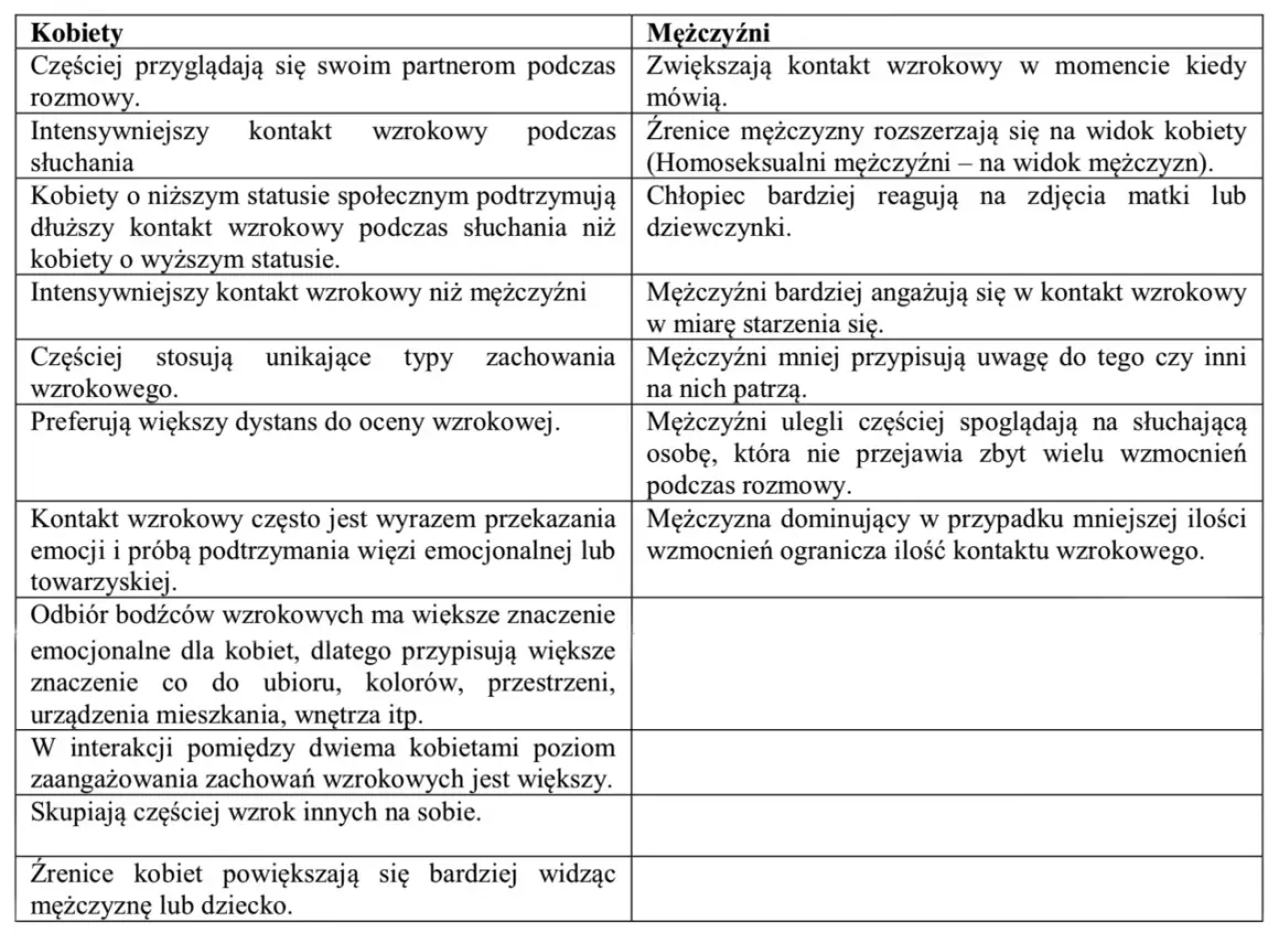 Mowa oczu psychologia: kobiety i mężczyźni inaczej interpretują kontakt wzrokowy. Kobiety bardziej emocjonalnie, mężczyźni z wiekiem.