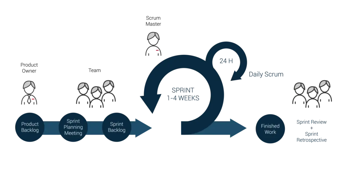 Schemat Scrum: Product Owner, Zespół, Scrum Master. Cykl pracy: Product Backlog, Planowanie, Sprint (1-4 tyg.), Daily Scrum, Gotowa praca, Przegląd i Retrospektywa.