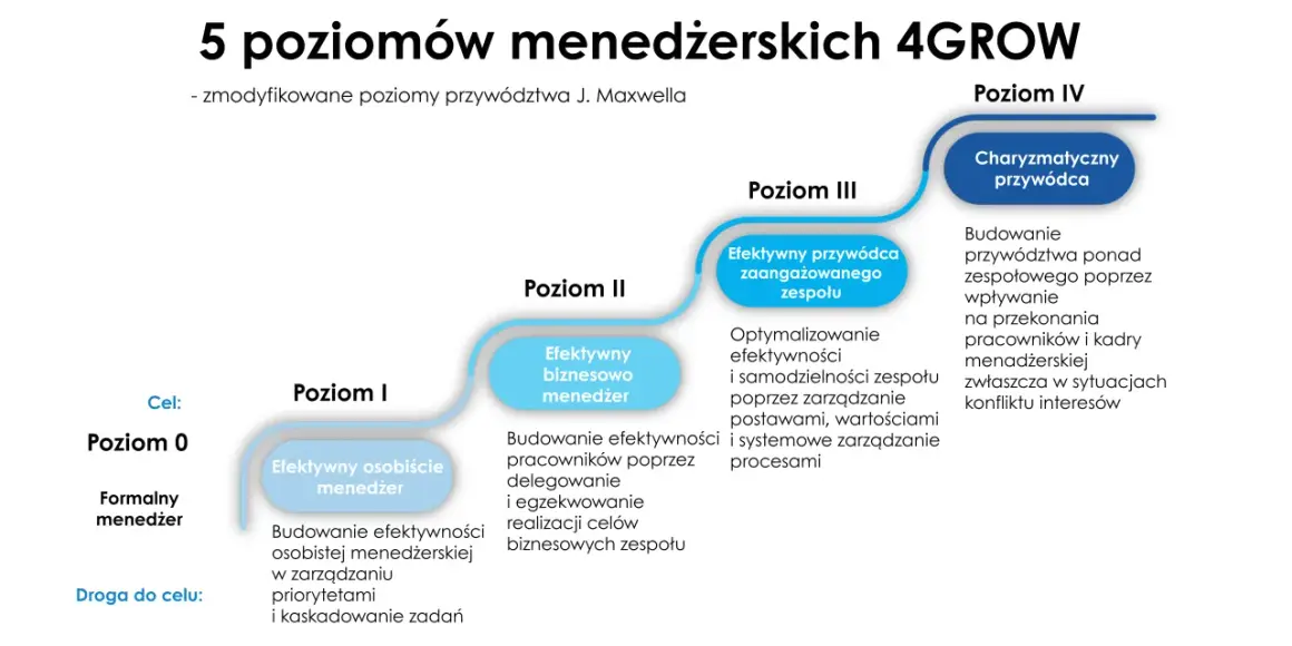 Schemat 5 poziomów menedżerskich 4GROW, od formalnego menedżera do charyzmatycznego przywódcy. Akademia menadżera rozwija efektywność.