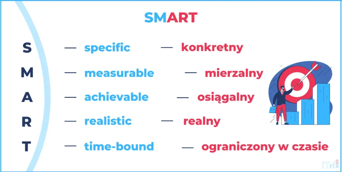 Metoda SMART: konkretny, mierzalny, osiągalny, realny, ograniczony w czasie. Biznesmen celuje w tarczę.