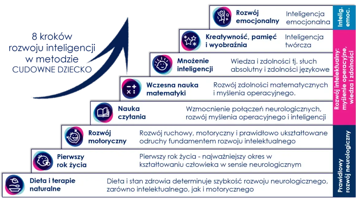 8 kroków rozwoju inteligencji: od emocji i kreatywności po naukę czytania i matematyki, budując fundamenty dla rozwoju neurologicznego.
