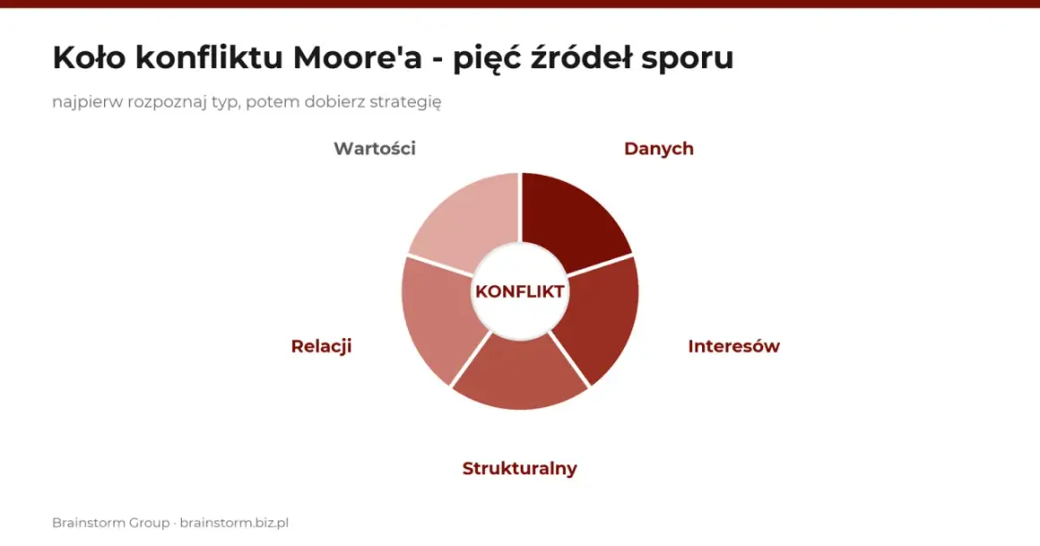 Koło konfliktu Moore'a ukazuje pięć źródeł sporu: wartości, danych, interesów, strukturalne i relacji.
