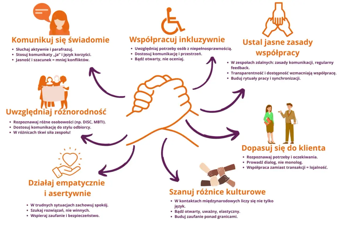 Grafika przedstawia zasady efektywnej współpracy w zespole: komunikacja, inkluzywność, jasne zasady, różnorodność, empatia, dopasowanie do klienta i szacunek dla różnic kulturowych.