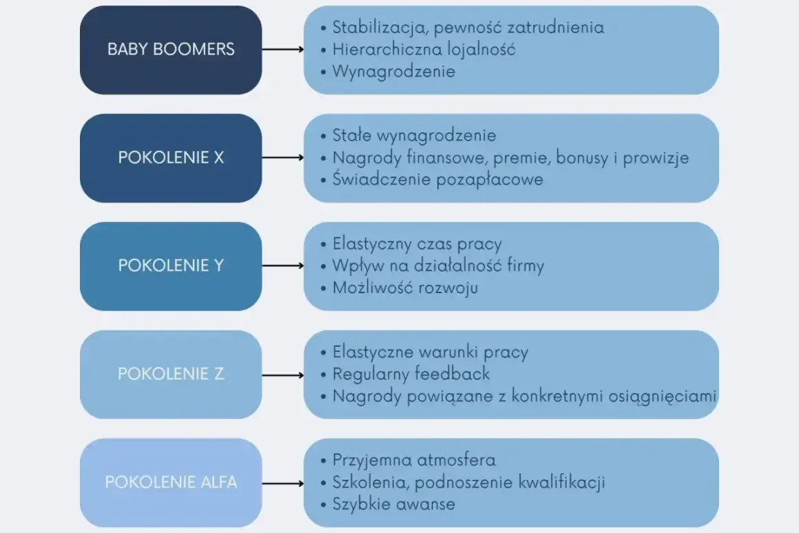 Różne pokolenia (Baby Boomers, X, Y, Z, Alfa) mają odmienny styl pracy, ceniąc stabilizację, nagrody lub elastyczność.
