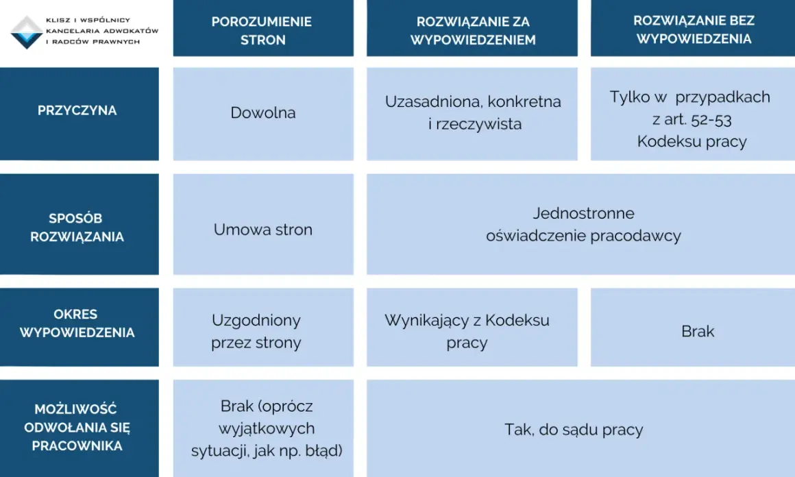 Tabela porównująca sposoby rozwiązywania umów o pracę: porozumienie, wypowiedzenie, bez wypowiedzenia. Kluczowe informacje o tym, jak zwolnić pracownika rozmowa.