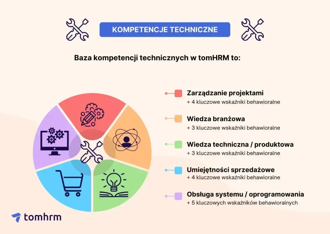 Grafika przedstawia koło podzielone na sekcje, symbolizujące kluczowe kompetencje techniczne. Każda sekcja ma ikonę i opis, np. zarządzanie projektami, wiedza branżowa, wiedza techniczna, umiejętności sprzedażowe i obsługa systemu. To baza wiedzy o umi...