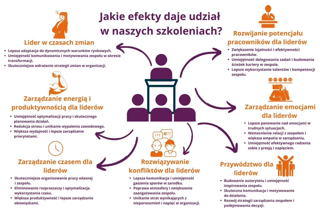 Autorytet lidera - Jak go budować? 3 filary skuteczności