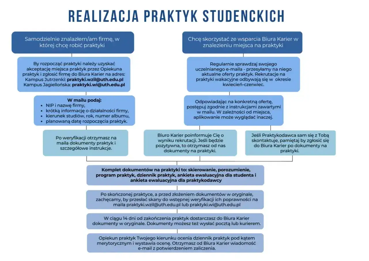 Schemat jak załatwić praktyki zawodowe: samodzielnie lub z pomocą Biura Karier. Wymagane dokumenty i terminy.