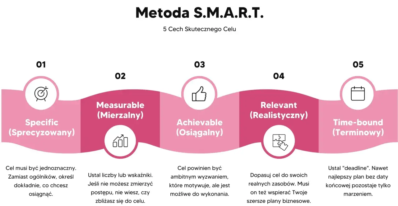 Grafika przedstawia metodę SMART: Specific, Measurable, Achievable, Relevant, Time-bound. Klucz do skutecznego celu.