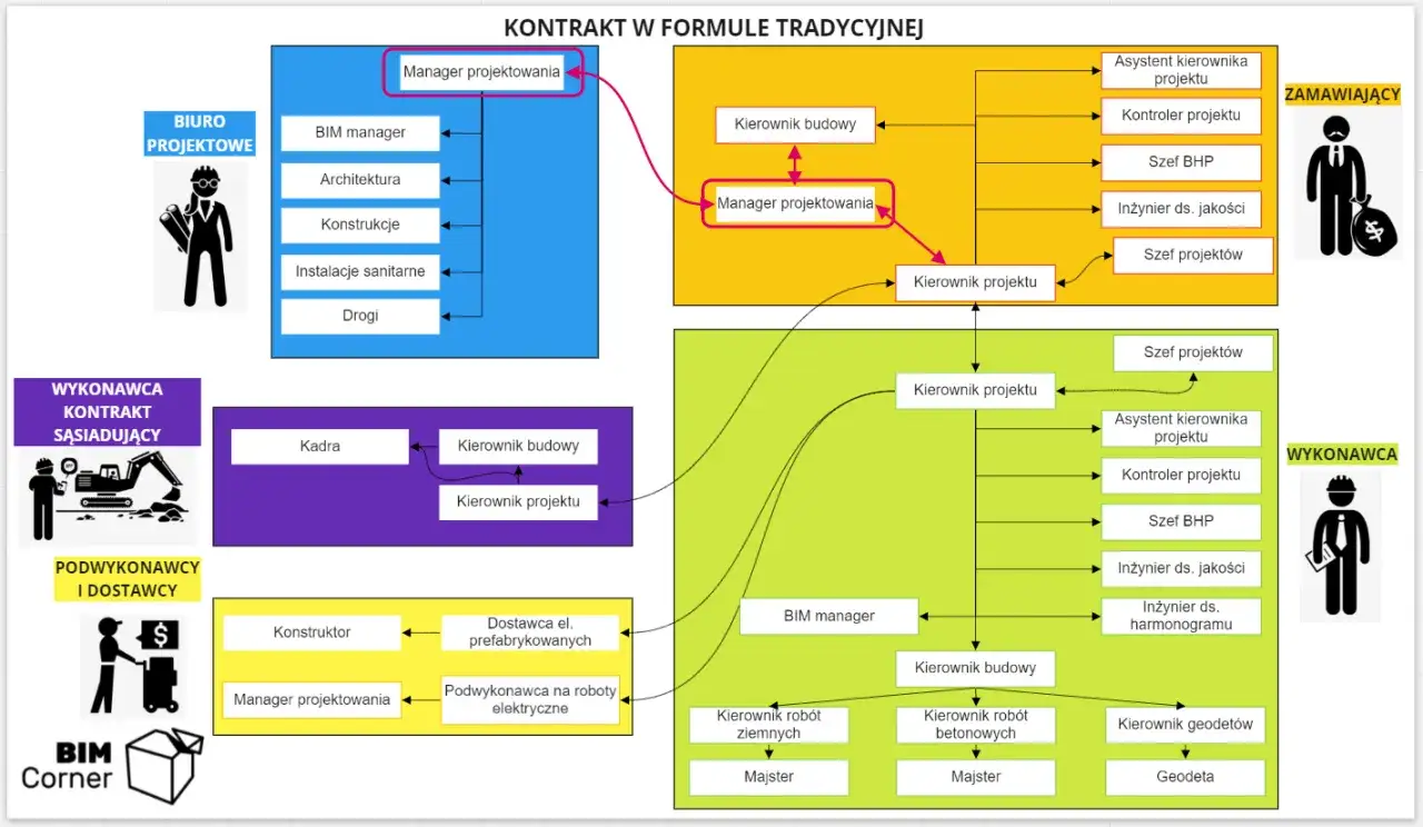 Schemat przedstawia rolę menedżera projektu w tradycyjnym kontrakcie budowlanym, łącząc biuro projektowe, wykonawcę i podwykonawc&oacute;w.