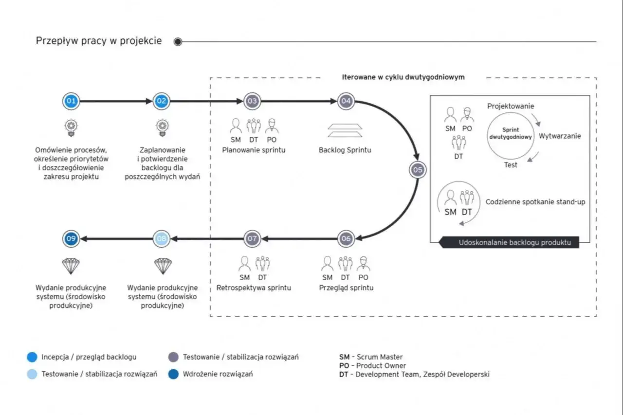 Schemat przedstawia cykl pracy w projekcie, gdzie agile pm zarządza iteracjami. Widzimy planowanie, backlog, sprinty, testy i wydania.