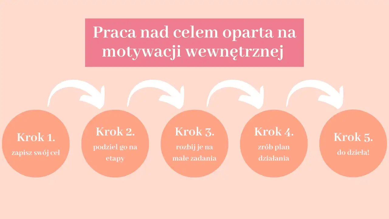 Jak się zmotywować? Schemat 5 kroków: zapisz cel, podziel na etapy, rozbij na zadania, zrób plan, do dzieła!