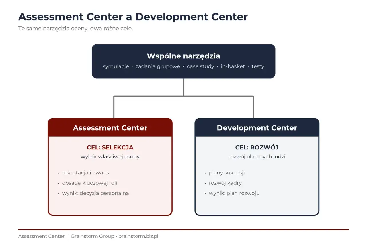 Diagram por&oacute;wnuje Assessment Center (selekcja) i Development Center (rozw&oacute;j), używając wsp&oacute;lnych narzędzi, w tym test&oacute;w kompetencji.