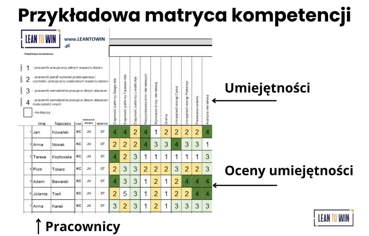 Przykładowa matryca kompetencji z oceną umiejętności pracownik&oacute;w. Pokazuje profil kompetencyjny zespołu.