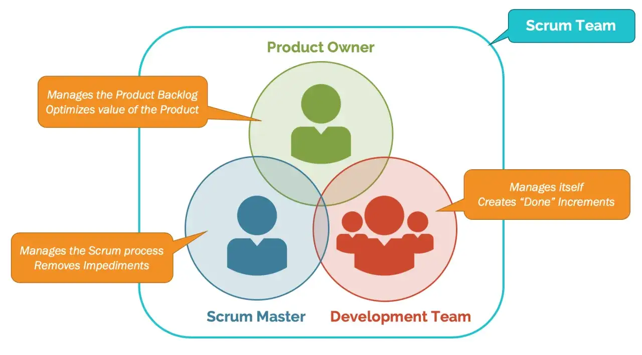 Schemat przedstawia role w zespole scrumowym: Product Owner, Scrum Master i Development Team.
