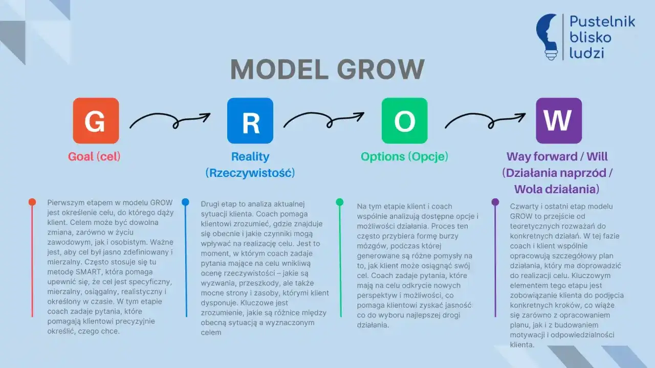 Model GROW: cel, rzeczywistość, opcje, działania. Coach życiowy pomaga klientowi przejść przez te etapy, by osiągnąć sukces.