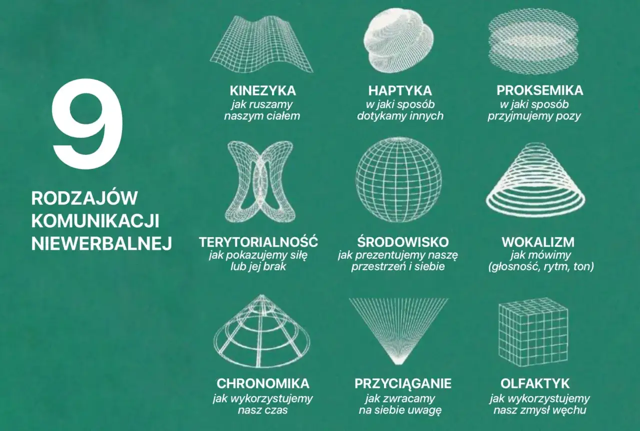 9 rodzaj&oacute;w komunikacji niewerbalnej: kinezyka, haptka, proksemika, terytorialność, środowisko, wokalizm, chronomika, przyciąganie, olfaktka.