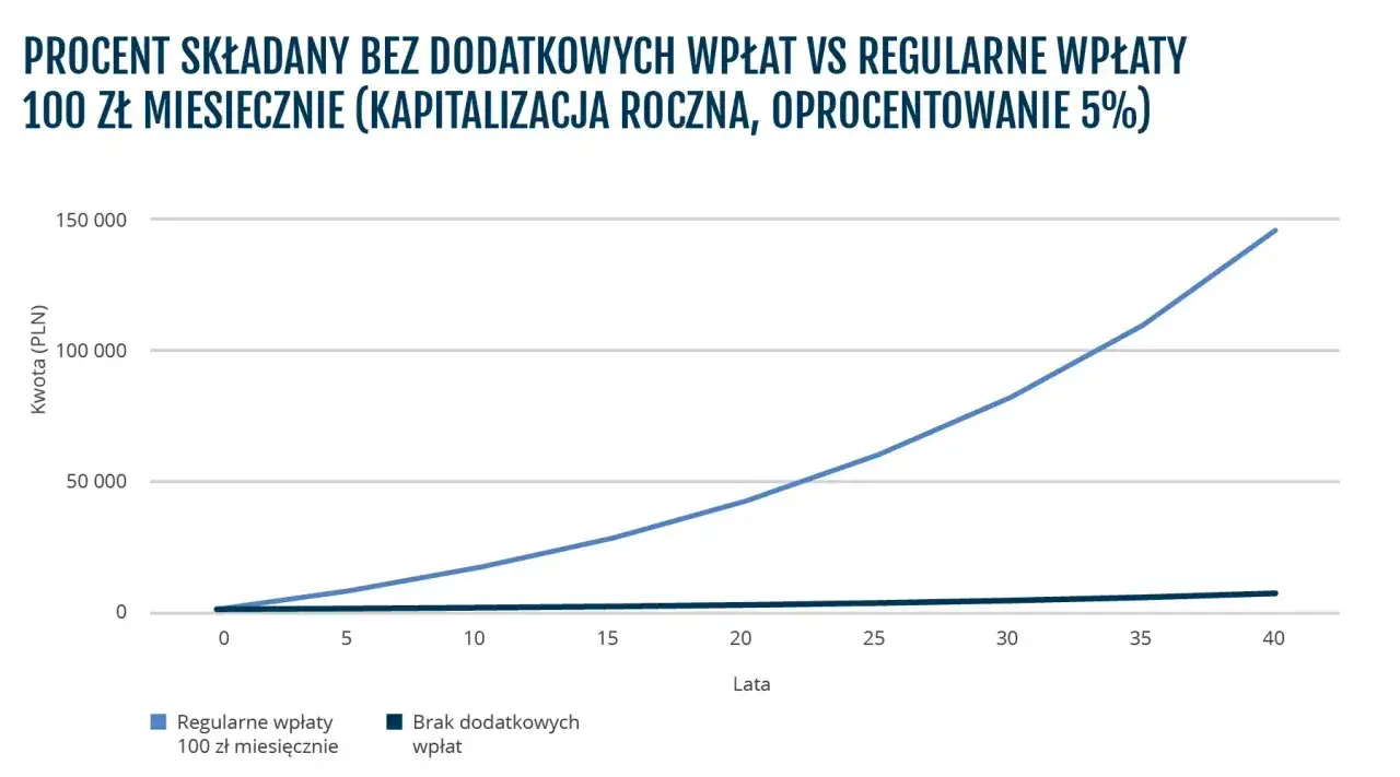 Wykres pokazuje, jak regularne wpłaty 100 zł miesięcznie z oprocentowaniem 5% rocznie przybliżają do celu, jak zostać milionerem, w por&oacute;wnaniu do braku dodatkowych wpłat.