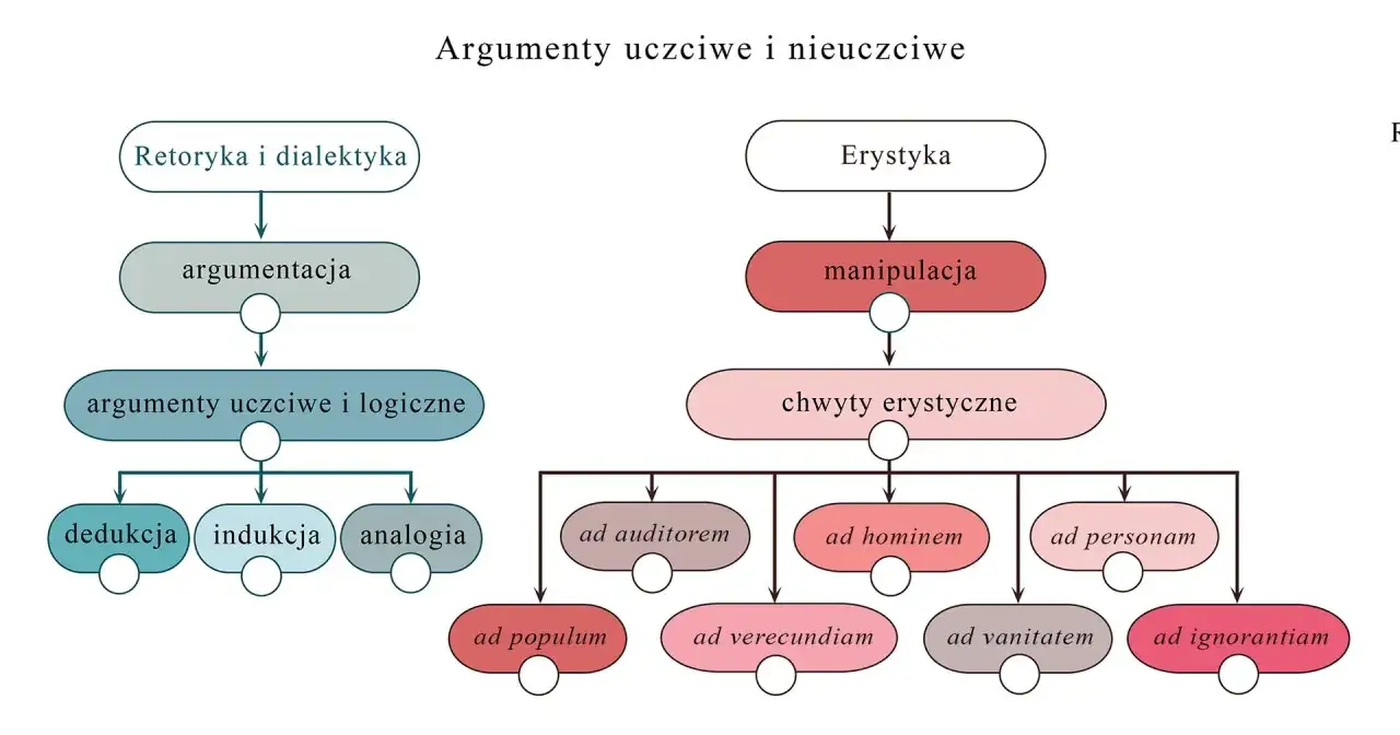 Schemat przedstawia typy argument&oacute;w: retoryka, dialektyka, argumentacja, dedukcja, indukcja, analogia, manipulacja, chwyty erystyczne (ad auditorem, ad hominem, ad personam, ad populum, ad verecundiam, ad vanitatem, ad ignorantiam).
