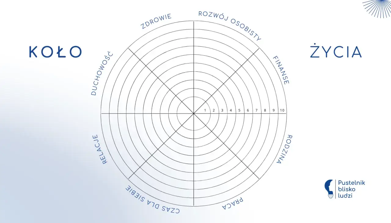 Koło życia coaching: narzędzie do analizy satysfakcji w obszarach zdrowia, rozwoju, finans&oacute;w, rodziny, pracy, czasu dla siebie, relacji i duchowości.