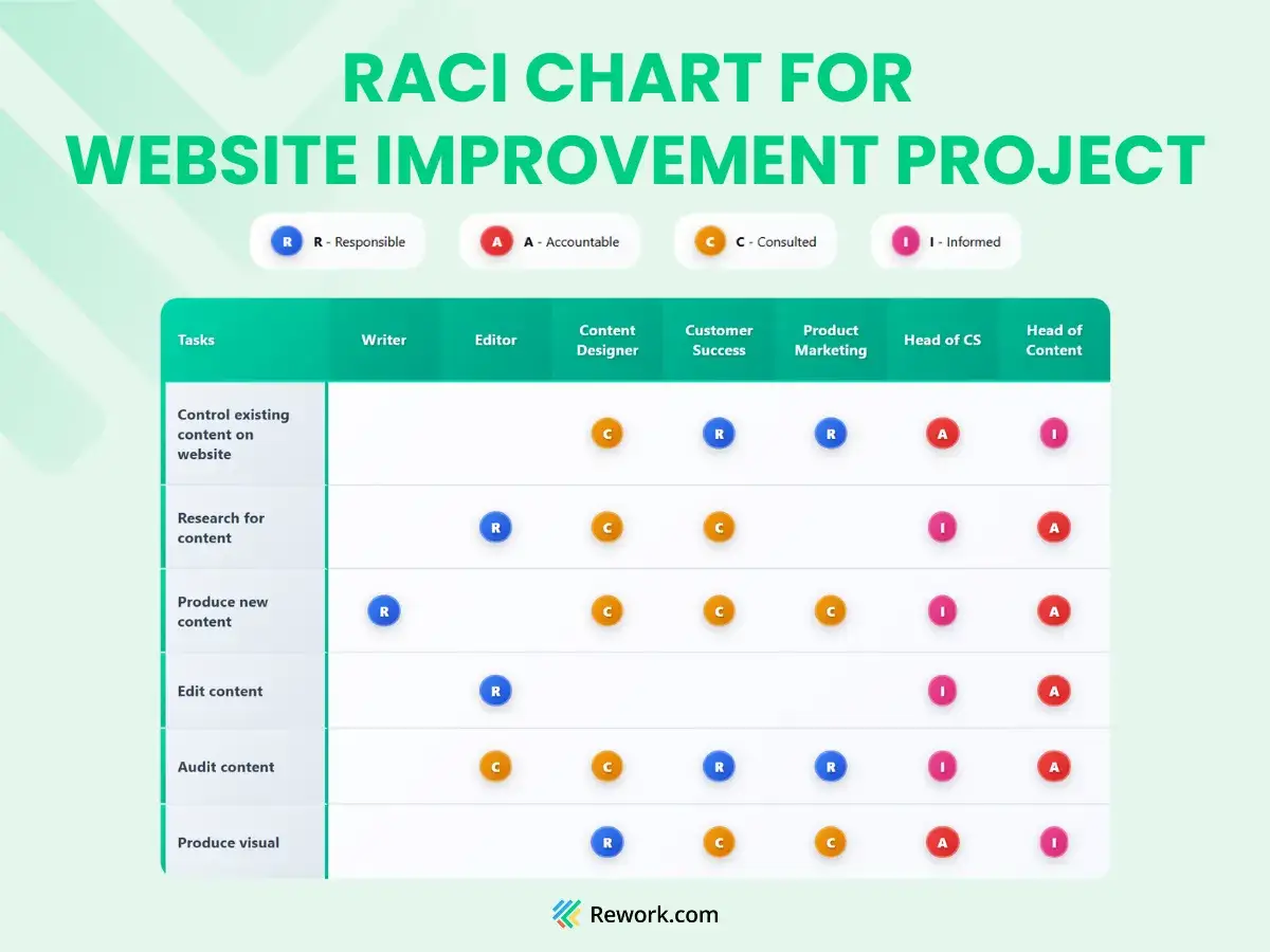 Matryca RACI dla projektu ulepszania strony internetowej, pokazująca odpowiedzialności (R), odpowiedzialnych (A), konsultowanych (C) i informowanych (I) dla r&oacute;żnych zadań.