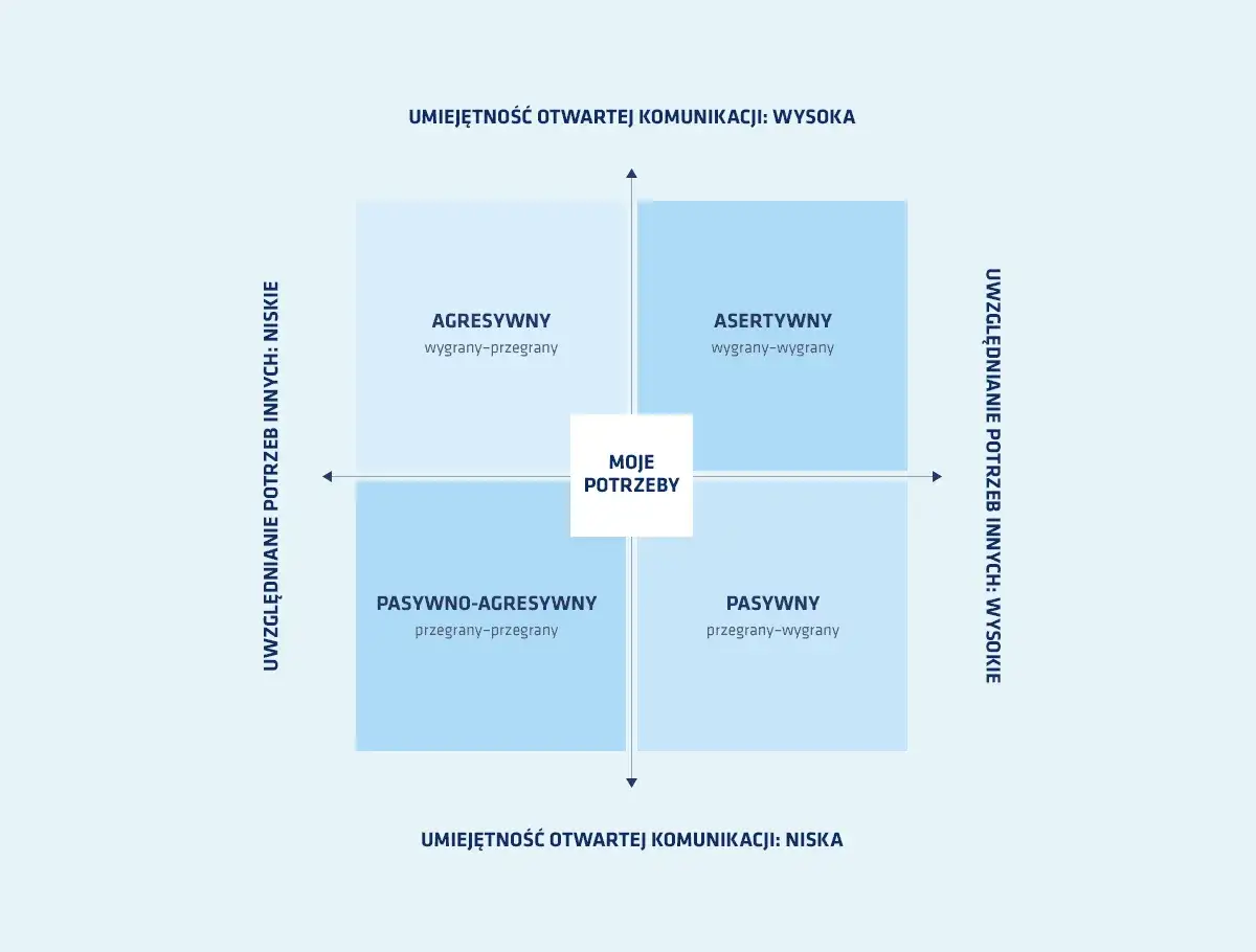 Diagram przedstawia style komunikacji interpersonalnej: asertywny, agresywny, pasywny i pasywno-agresywny.