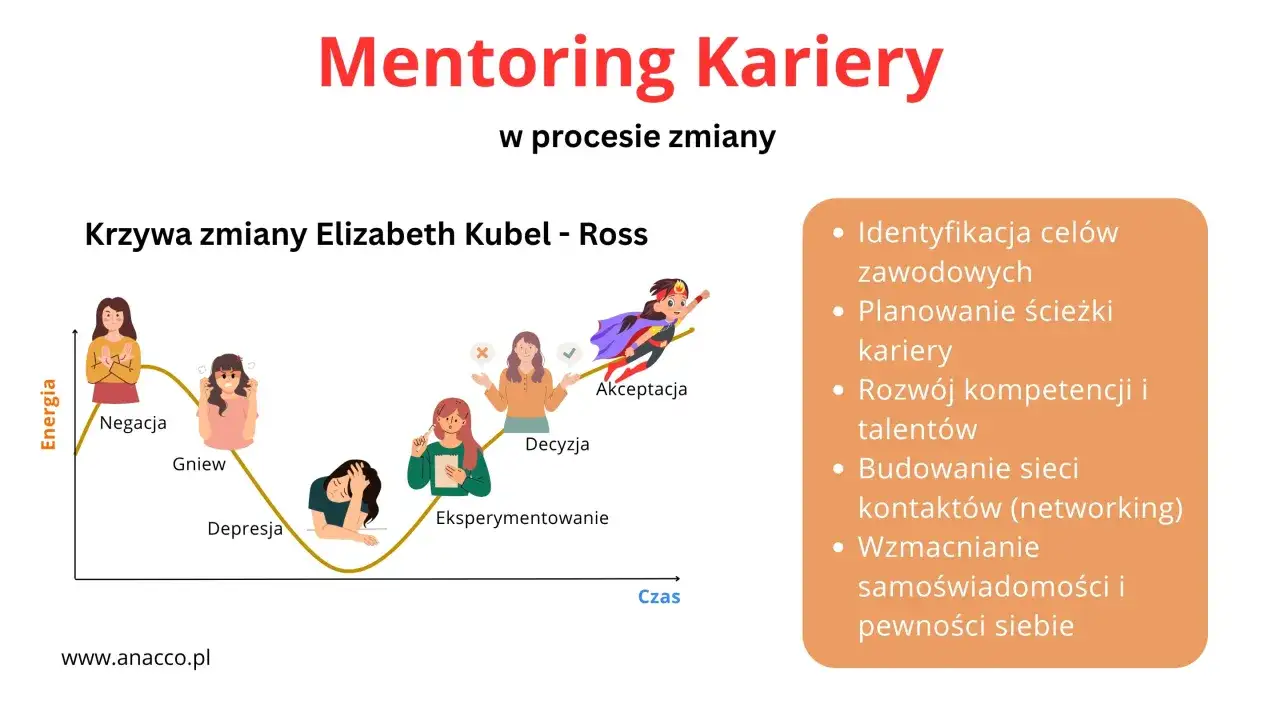 Krzywa zmiany w karierze zawodowej: od negacji, gniewu, depresji, przez eksperymentowanie i decyzję, do akceptacji. Mentoring wspiera ten proces.