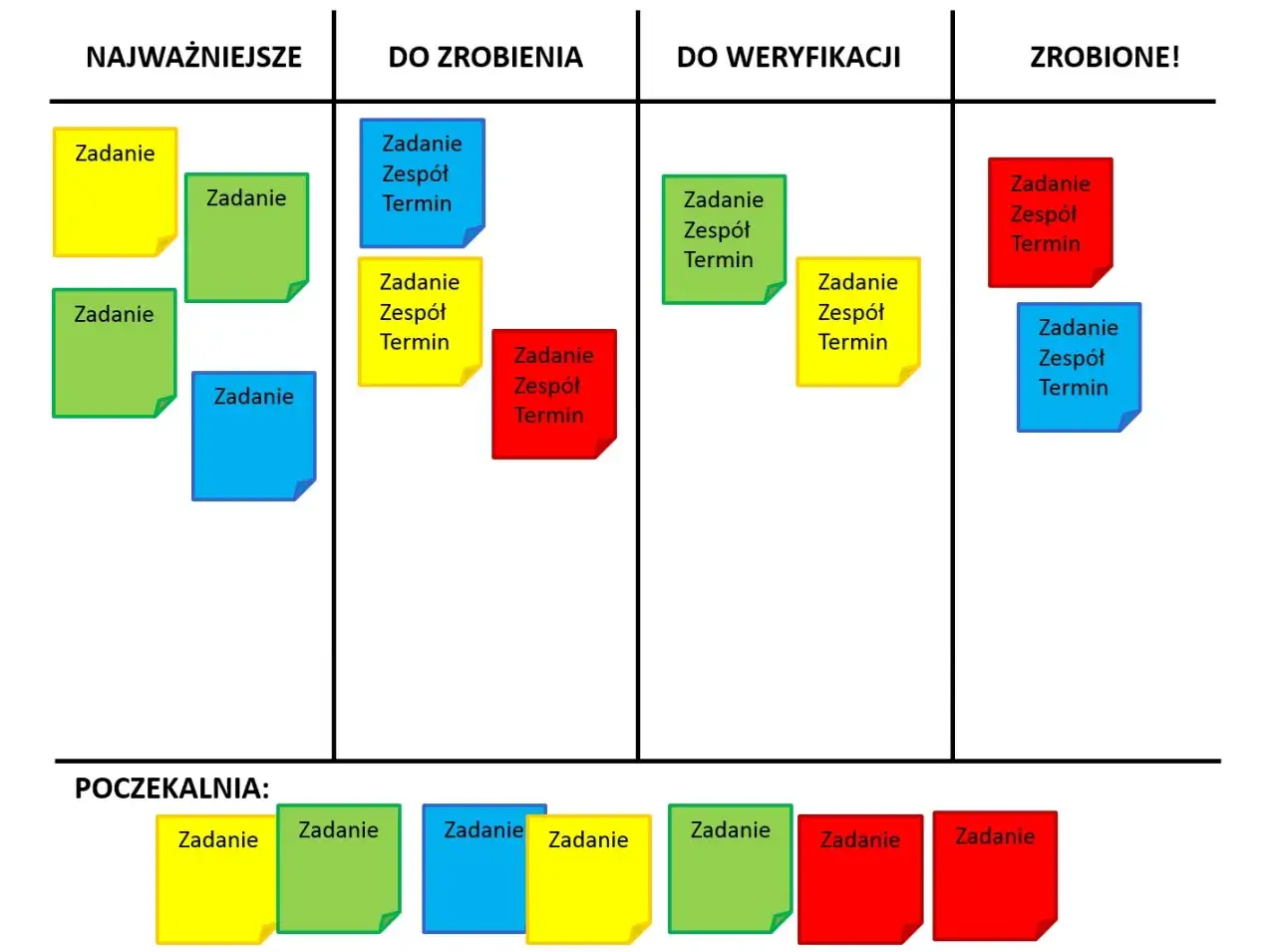 Tablica Kanban pokazuje, co to jest sprint: zadania w kolejności od najważniejszych, do zrobienia, do weryfikacji i zrobione.