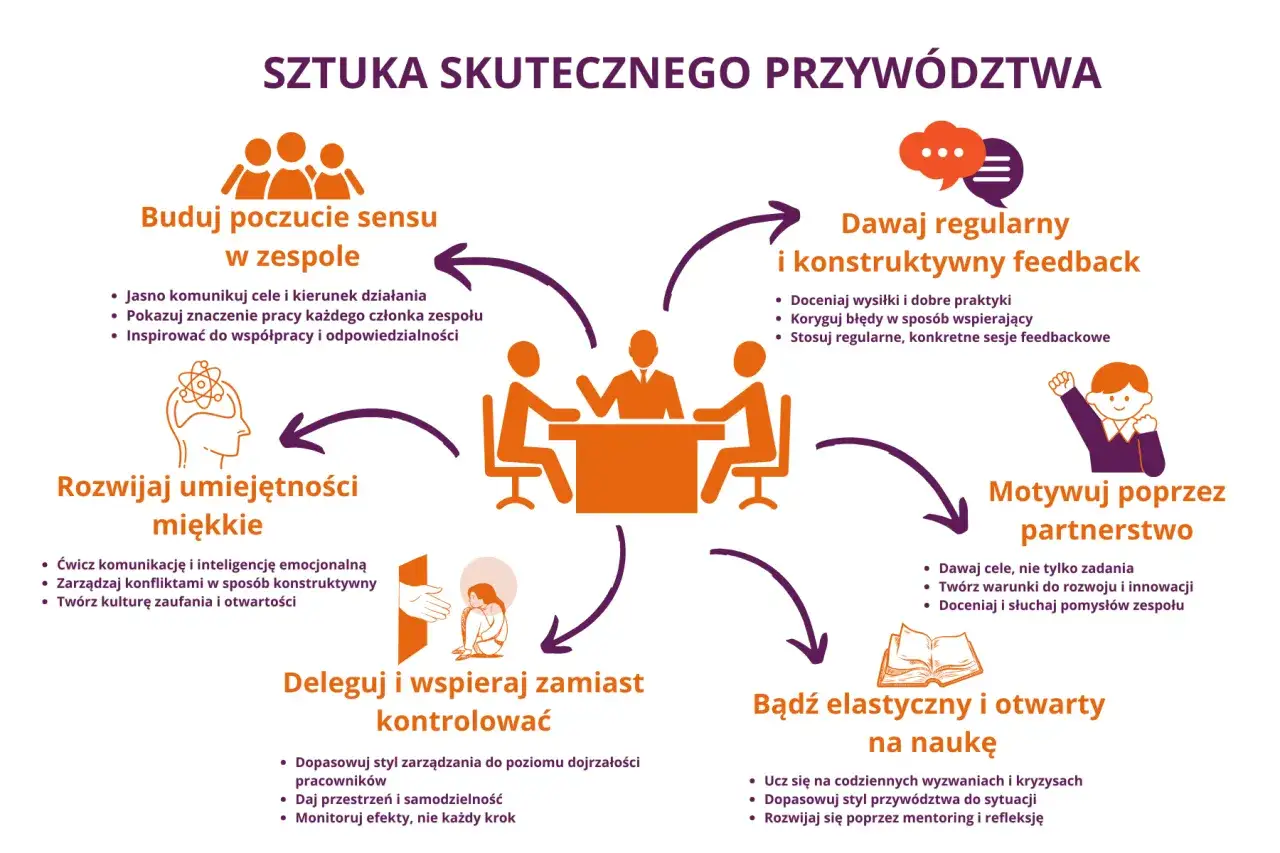 Jak być dobrym kierownikiem: buduj poczucie sensu, dawaj feedback, motywuj, deleguj, rozwijaj umiejętności miękkie i bądź otwarty na naukę.