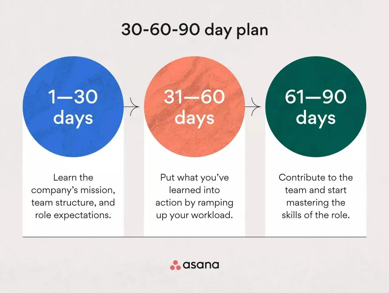 Plan 30-60-90 dni dla pierwszego managera: nauka, działanie, mistrzostwo.