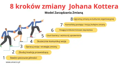 Model Kottera 8 kroków - Jak skutecznie wdrożyć zmianę w firmie?