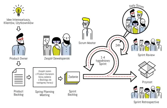 Product Owner w Scrumie - Maksymalizacja wartości produktu