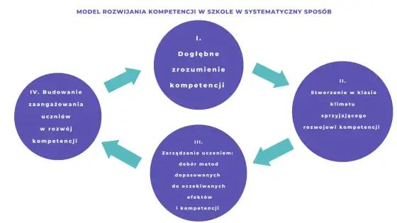Rozwój kompetencji - jak ćwiczyć, by widzieć efekty?