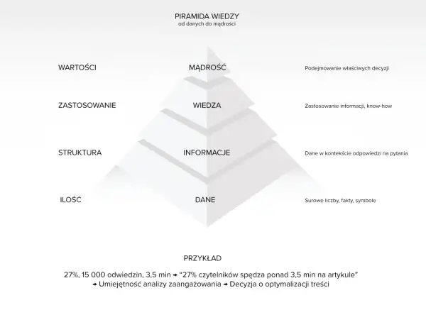 Piramida wiedzy od danych do mądrości: dane, informacje, wiedza, mądrość. Przykład analizy zaangażowania.